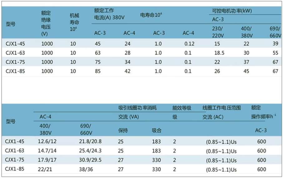 CHINT/̩ CJX1ϵнӴ CJX1-12/22 220V 