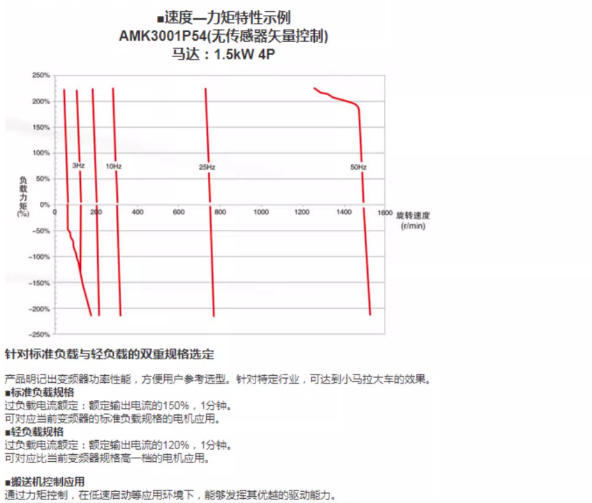 SCHNEIDER/ʩ͵µ ATV12ϵбƵ ATV12H075M2 750W   PANASONIC/AMK3000P42 /