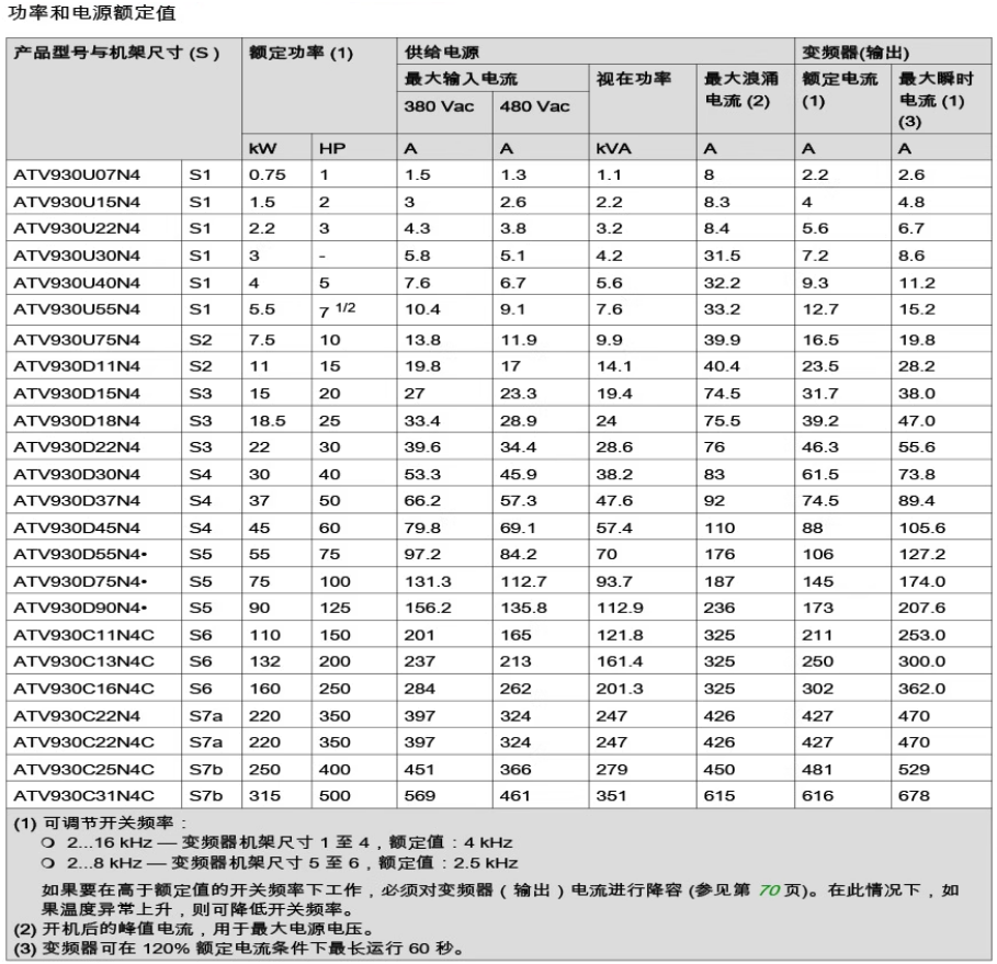 SCHNEIDER/ʩ͵µ ATV930ϵбƵ ATV930D22N4 22kW/