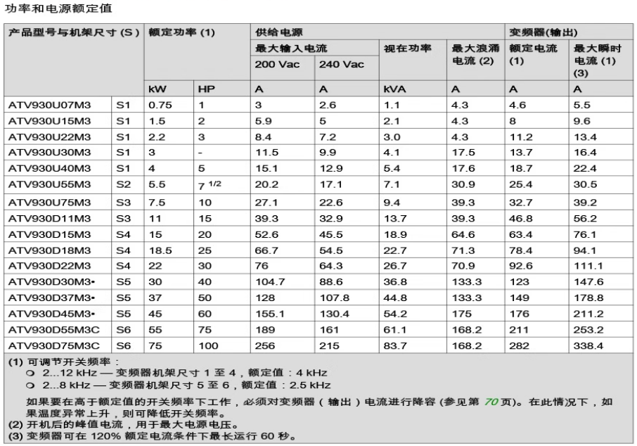 SCHNEIDER/ʩ͵µ ATV930ϵбƵ ATV930D22N4 22kW/