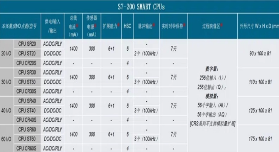 SIEMENS/ ģģ 6ES7288-3AE08-0AA0 