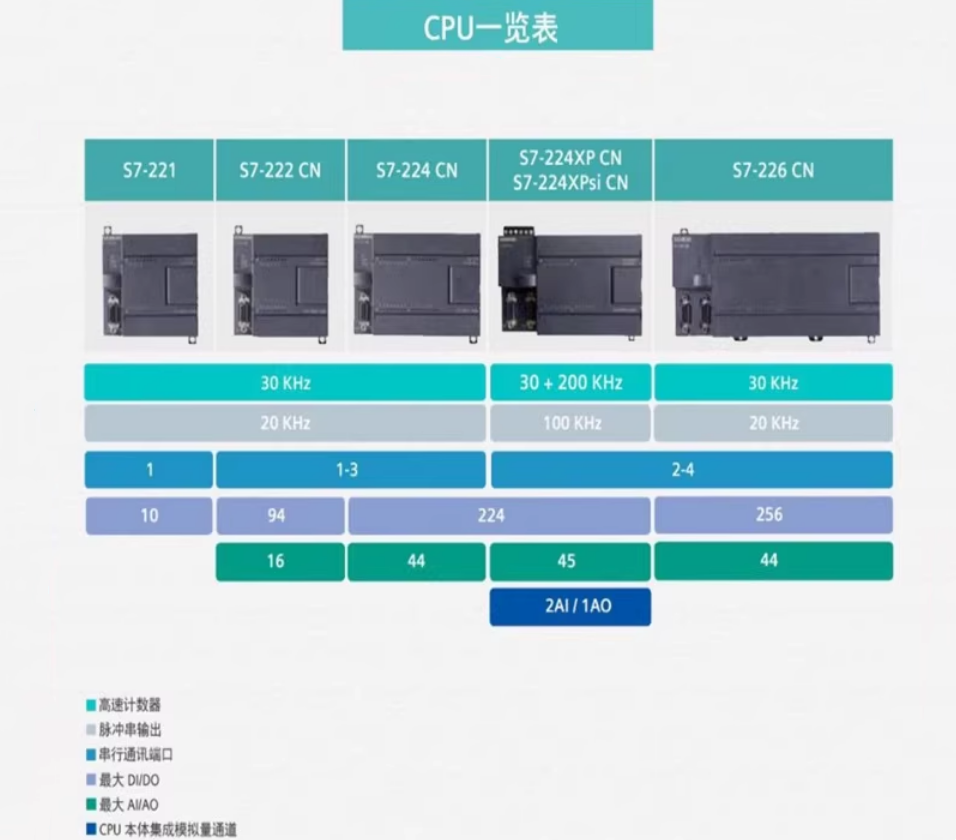 SIEMENS/ ģ 6ES7232-0HB22-0XA8 