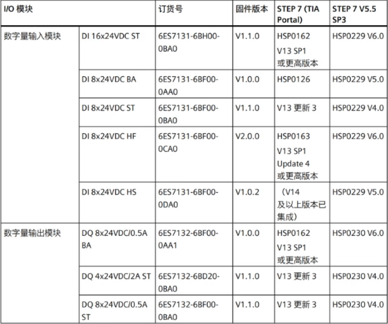 SIEMENS/ ET 200ϵͨѶģ 6ES7137-6AA00-0BA0 