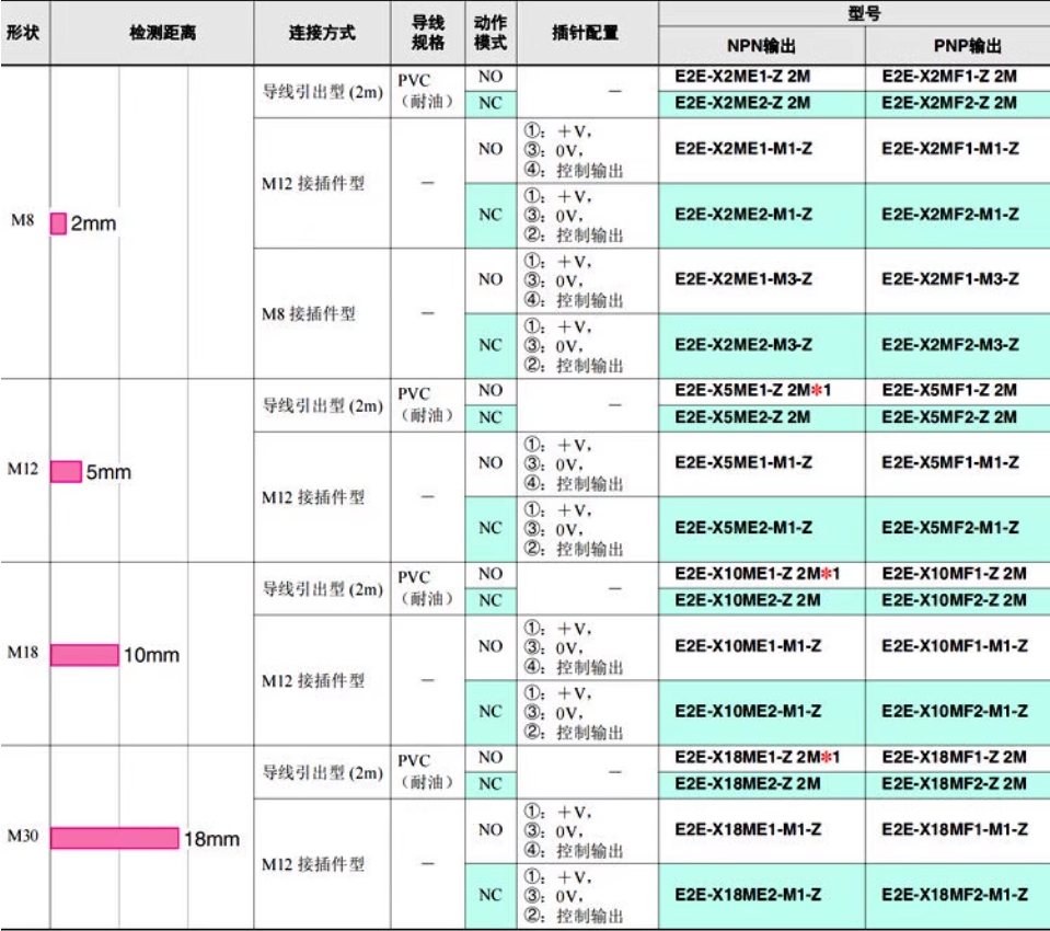 omronŷķ���ӽ�����E2E-X18ME1