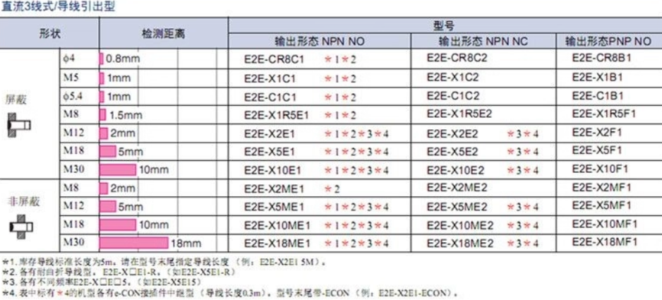 omronŷķ���ӽ�����E2E-X5ME1-Z